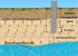 Факторы влияющие на выбор фундамента.